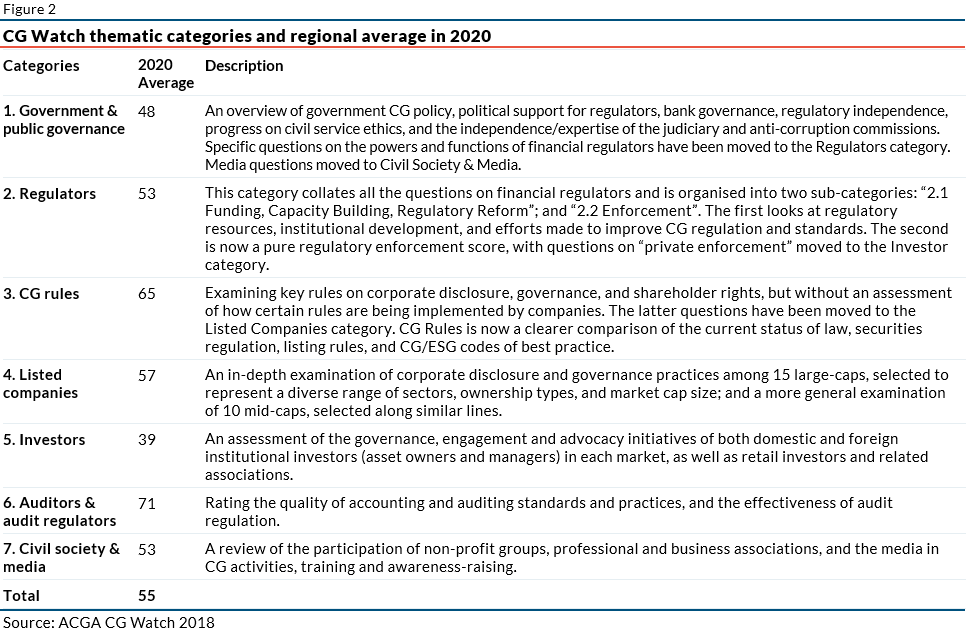 Corporate Governance In Asia: One Step Forward, Two Steps Back? | ACGA ...
