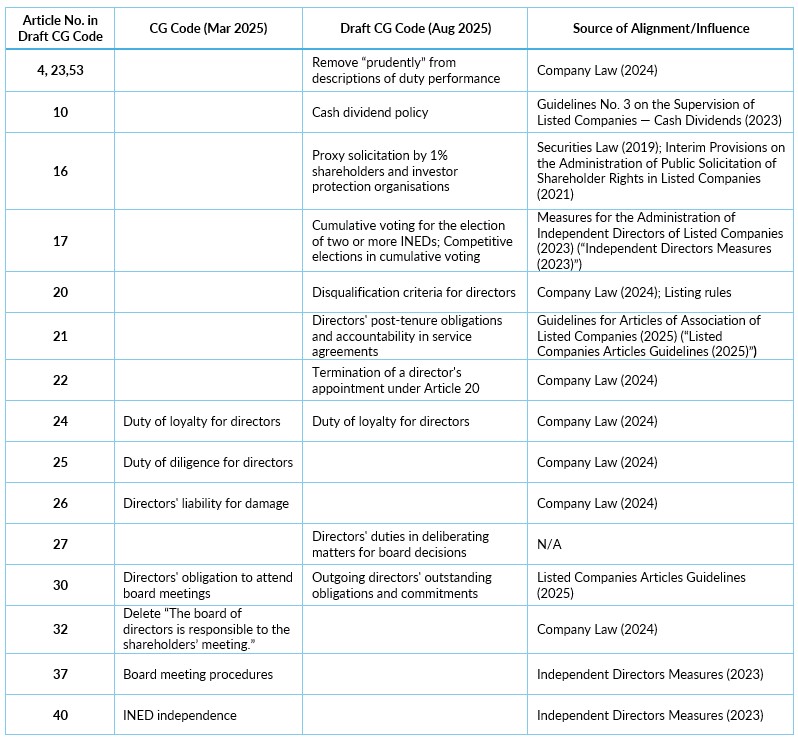 China’s new draft CG Code: 80% alignment, 20% innovation | ACGA | Asian ...