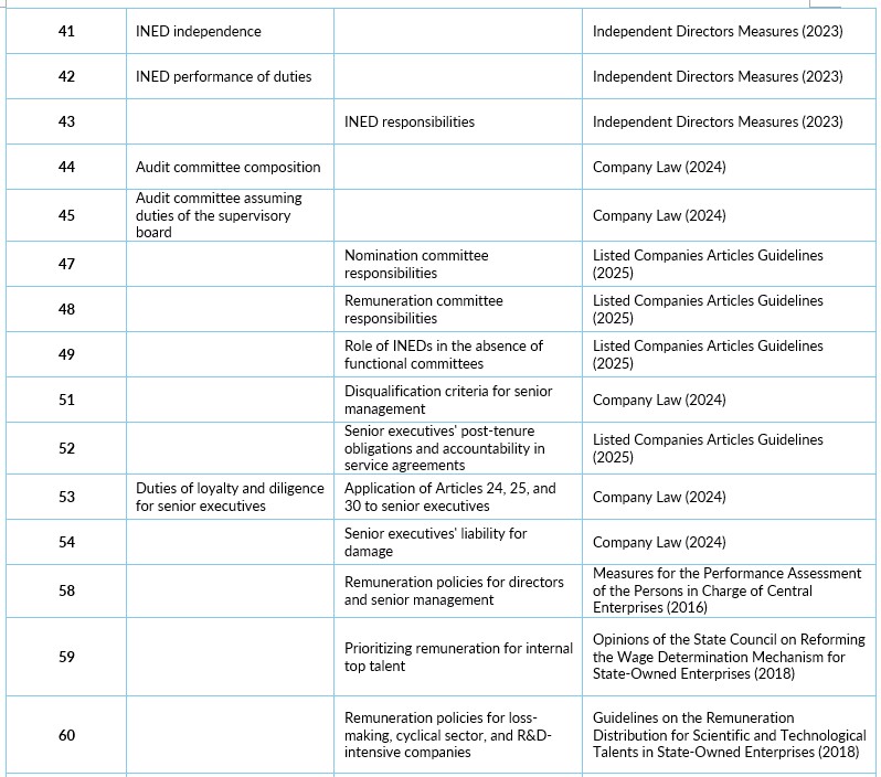 China’s new draft CG Code: 80% alignment, 20% innovation | ACGA | Asian ...