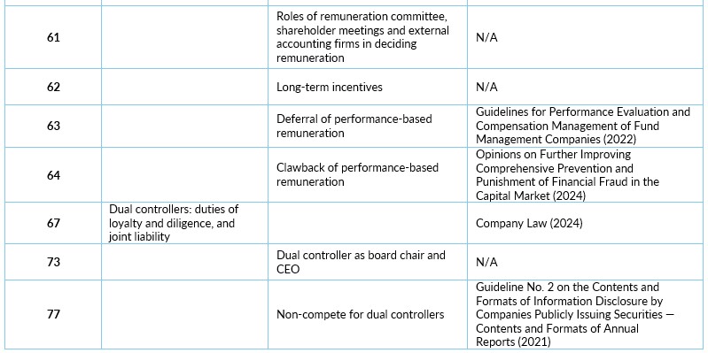 China’s new draft CG Code: 80% alignment, 20% innovation | ACGA | Asian ...
